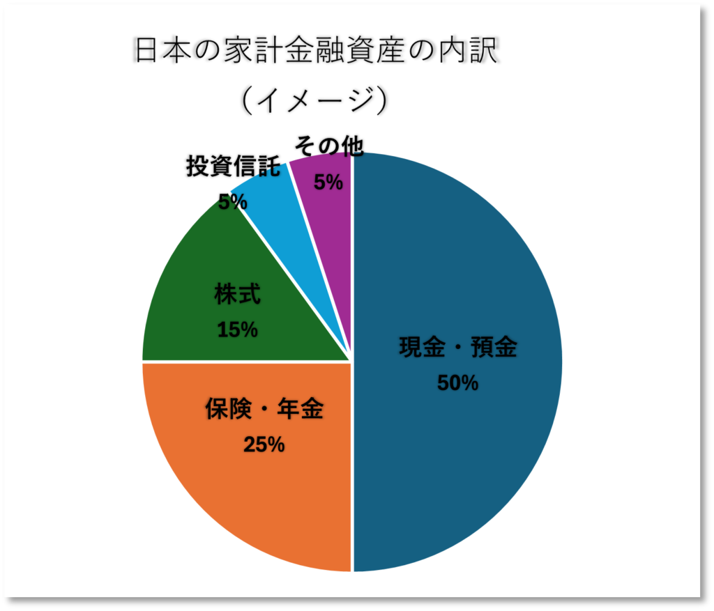日本の家計金融資産の内訳を示した円グラフ。約半分が現金・預金で、残りが保険・年金、株式、投資信託、その他になっている