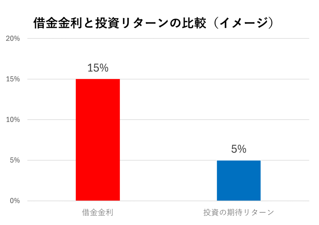 借金金利15％と、投資の期待リターン5％を比較した棒グラフ。借金金利の棒のほうがはるかに高い